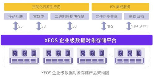 將FastDFS存儲數據平滑遷移至XSKY對象存儲的完整策略與實施方案