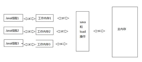 詳解Java內(nèi)存模型與并發(fā)編程通信及數(shù)據(jù)同步機制